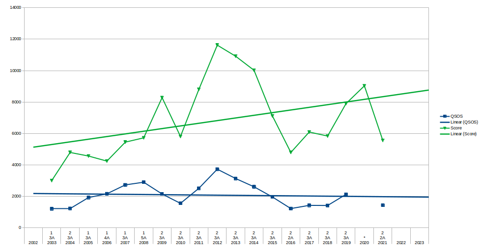 Field day score chart